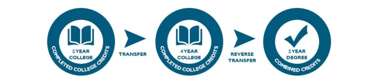 2 Year College: Completed College Credits-Transfer-4 Year College: Completed College Credits-Reverse Transfer-2 Year Degree: Combined Credits.